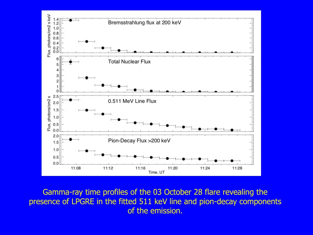 gamma ray time profiles of the 03 october