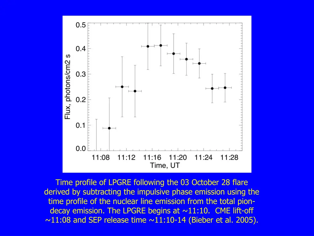 time profile of lpgre following the 03 october