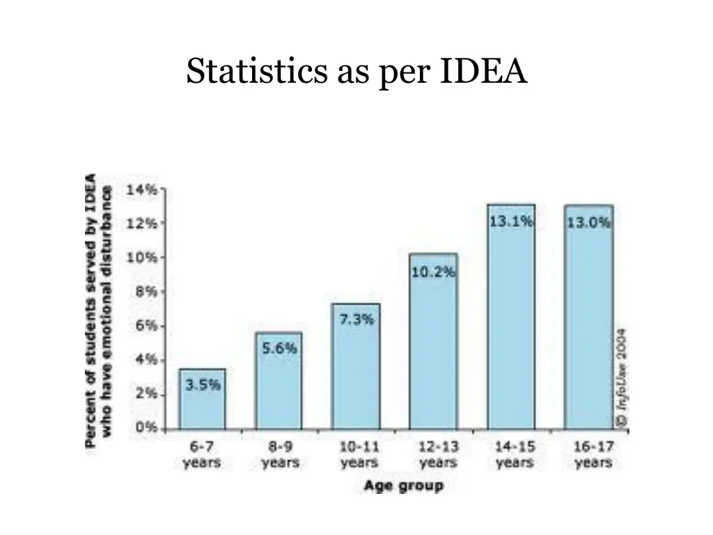 statistics as per idea