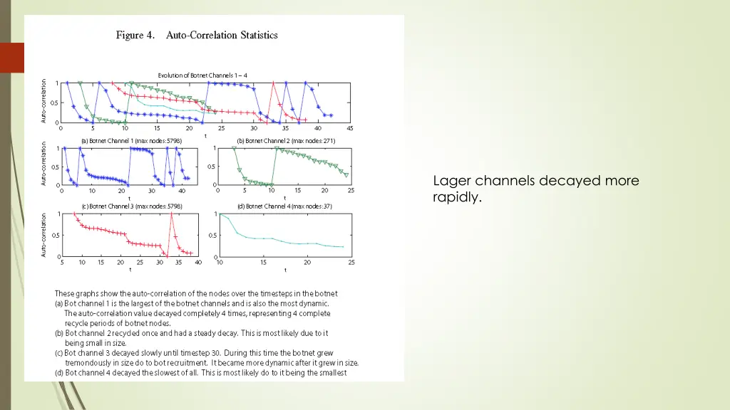 lager channels decayed more rapidly