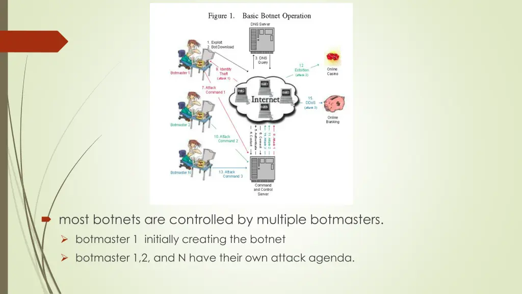 most botnets are controlled by multiple