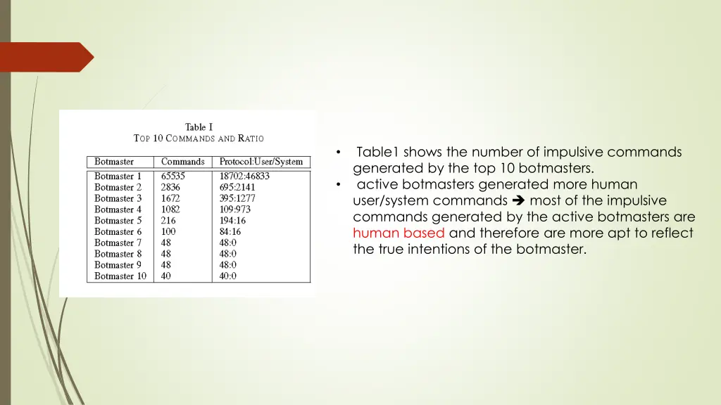 table1 shows the number of impulsive commands