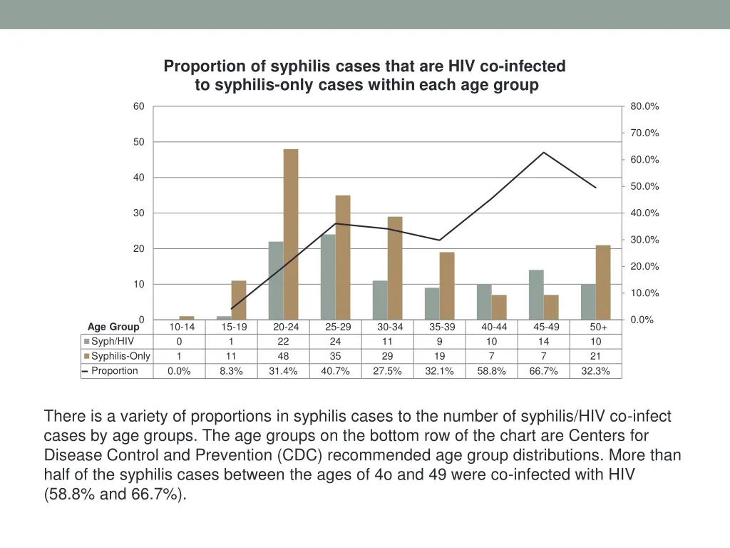 proportion of syphilis cases that