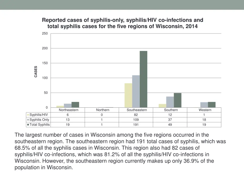 reported cases of syphilis only syphilis