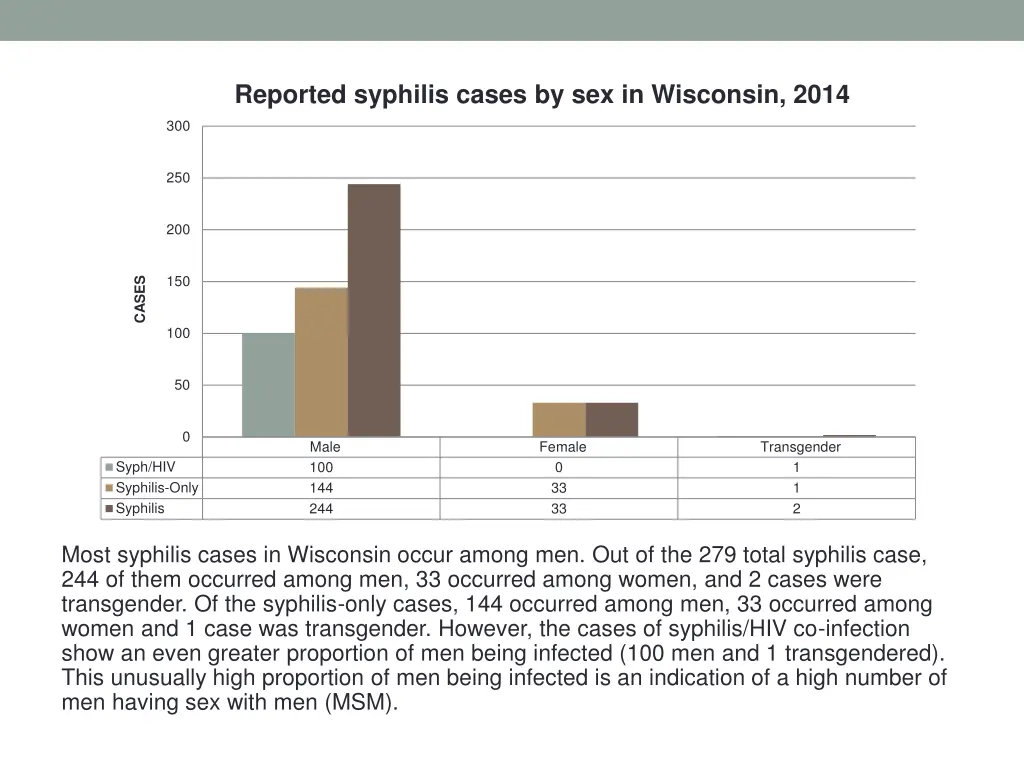reported syphilis cases by sex in wisconsin 2014