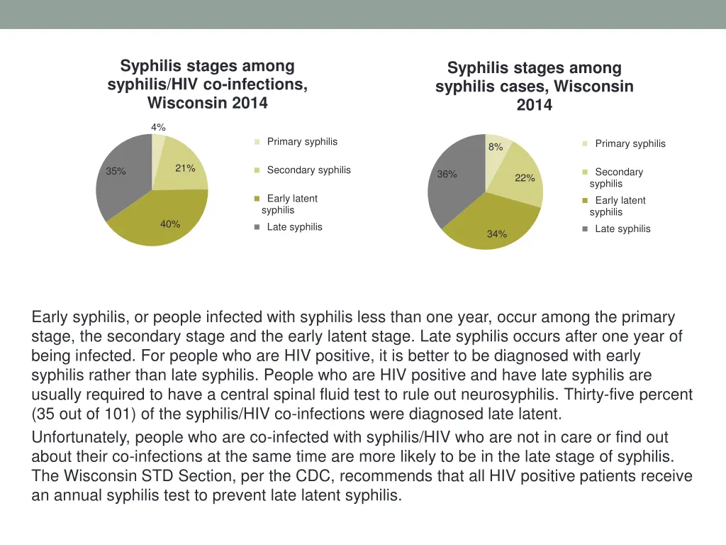 syphilis stages among syphilis hiv co infections