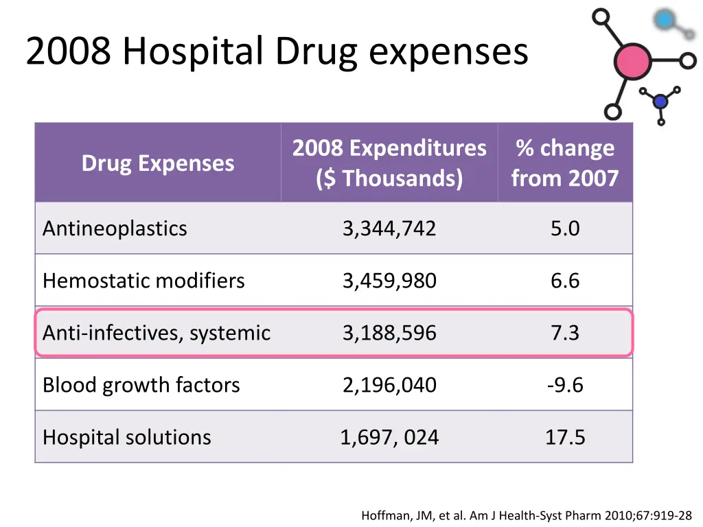 2008 hospital drug expenses