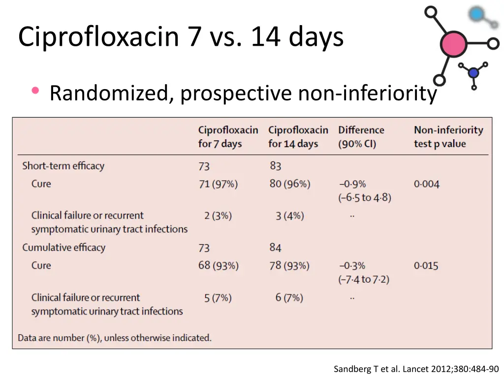 ciprofloxacin 7 vs 14 days