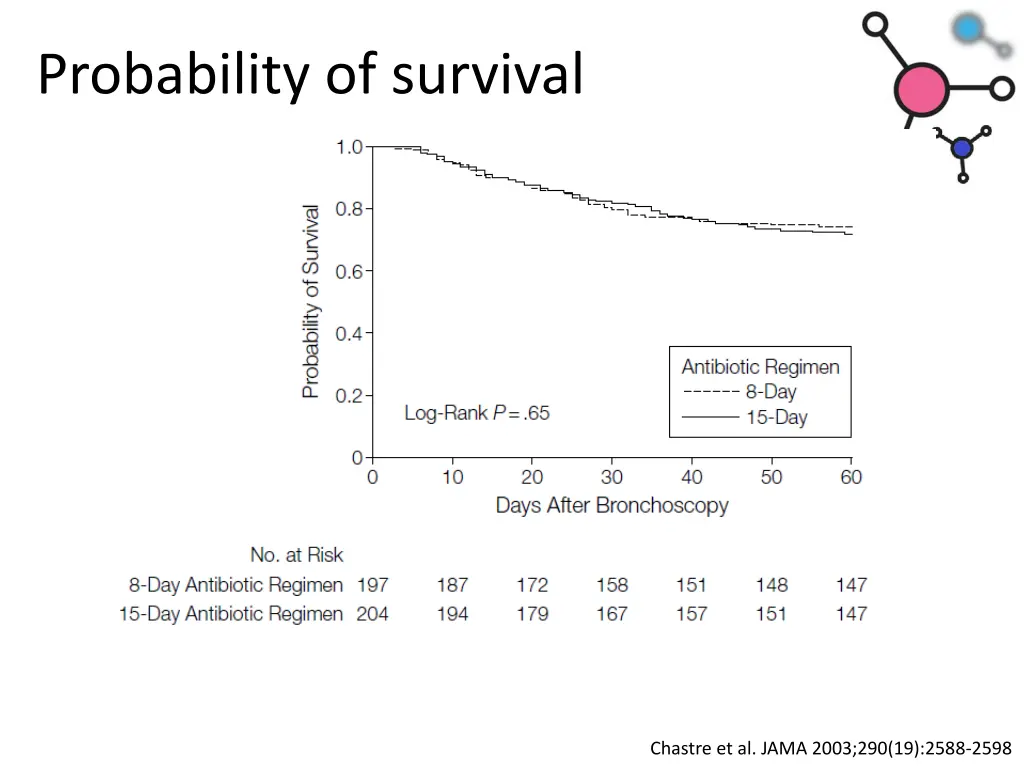 probability of survival