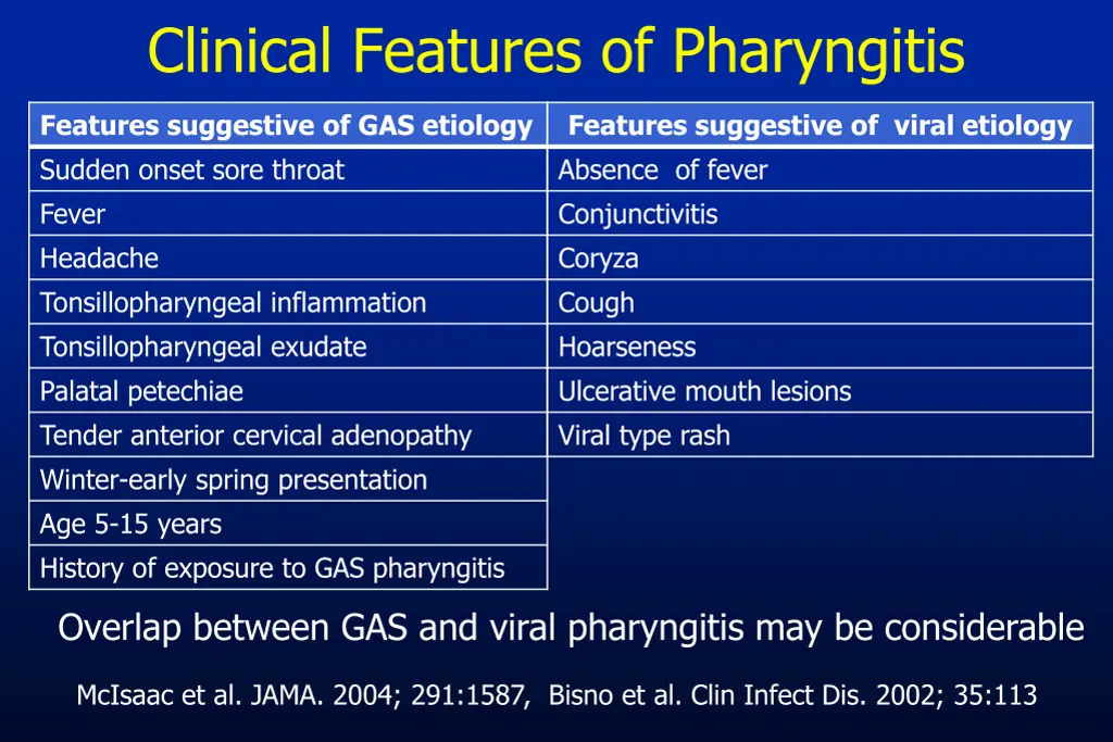 clinical features of pharyngitis