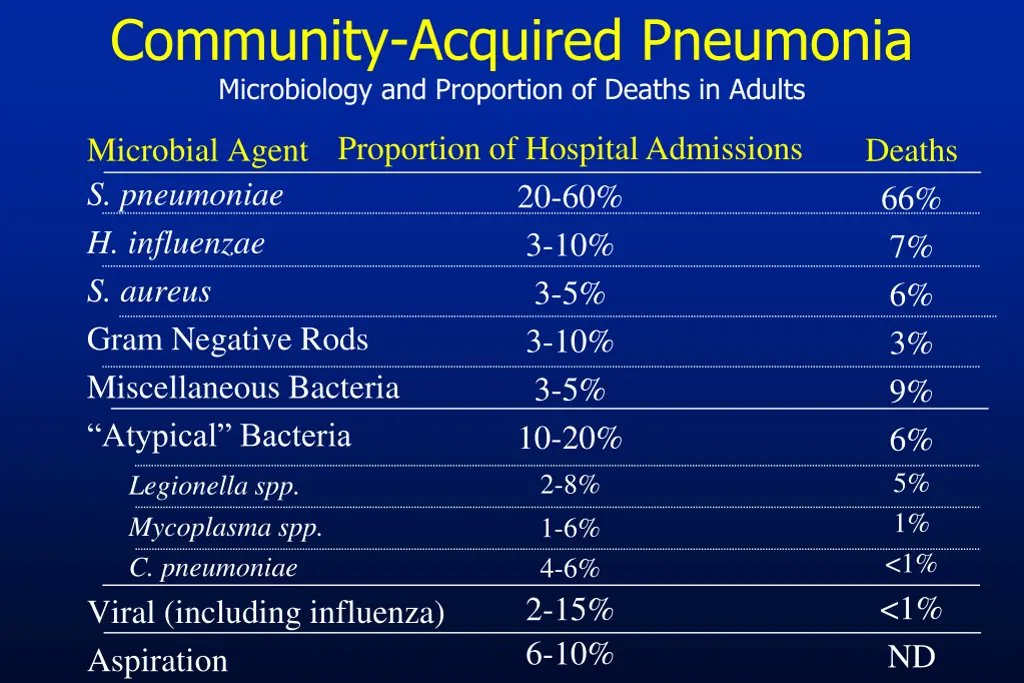community acquired pneumonia microbiology