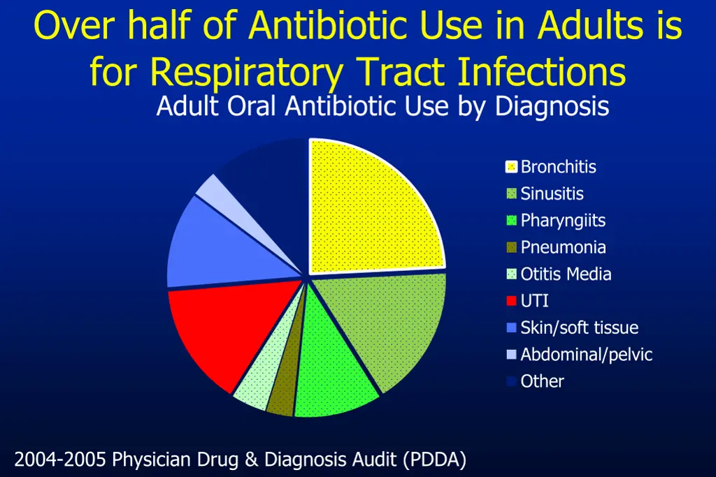 over half of antibiotic use in adults