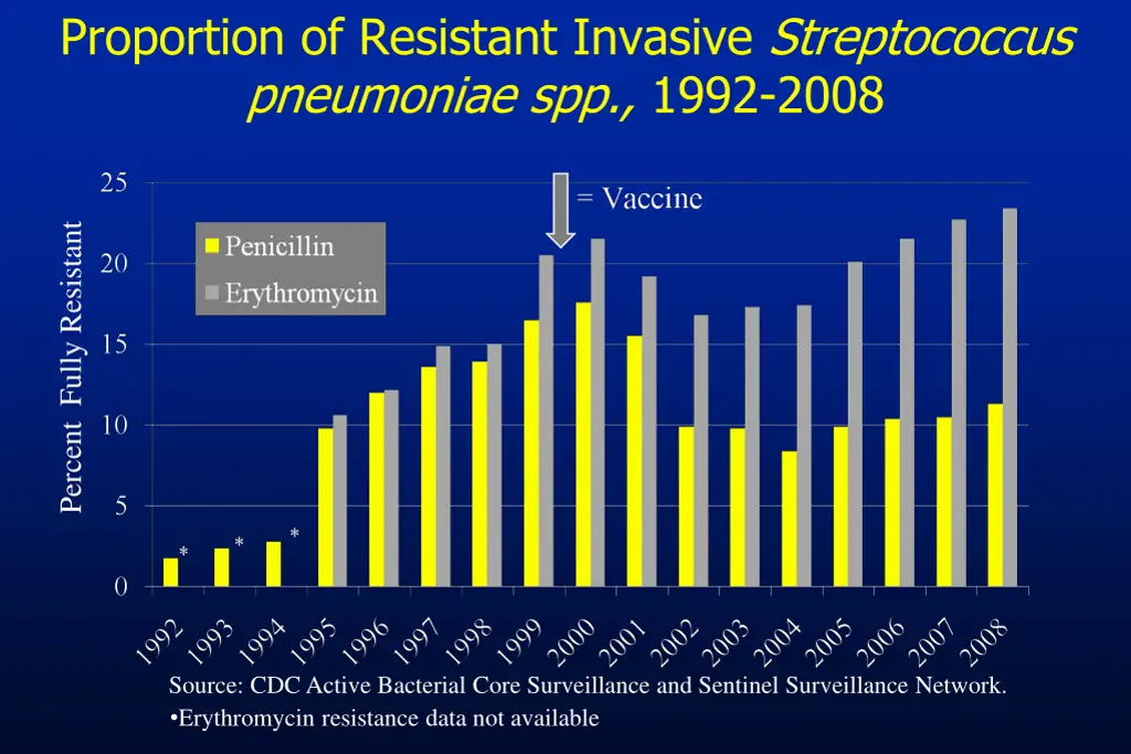 proportion of resistant invasive streptococcus