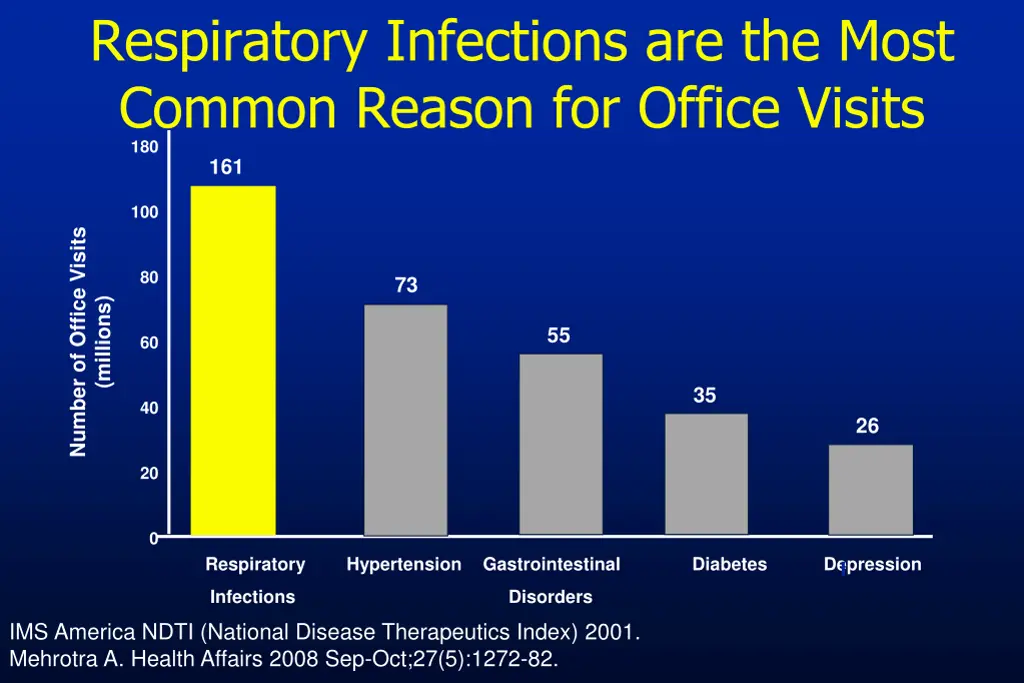 respiratory infections are the most common reason