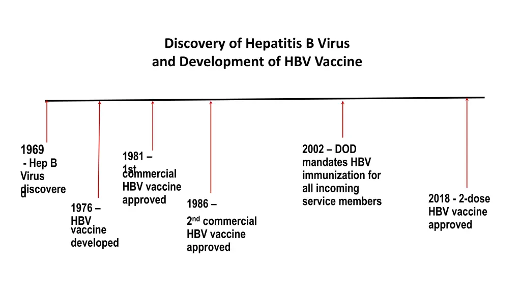 discovery of hepatitis b virus and development