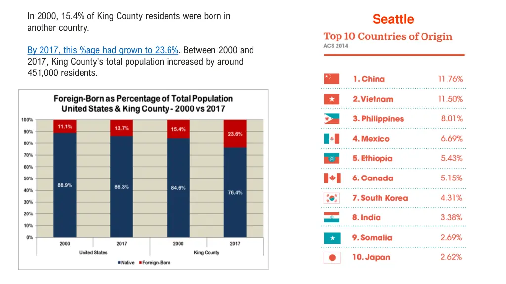 in 2000 15 4 of king county residents were born