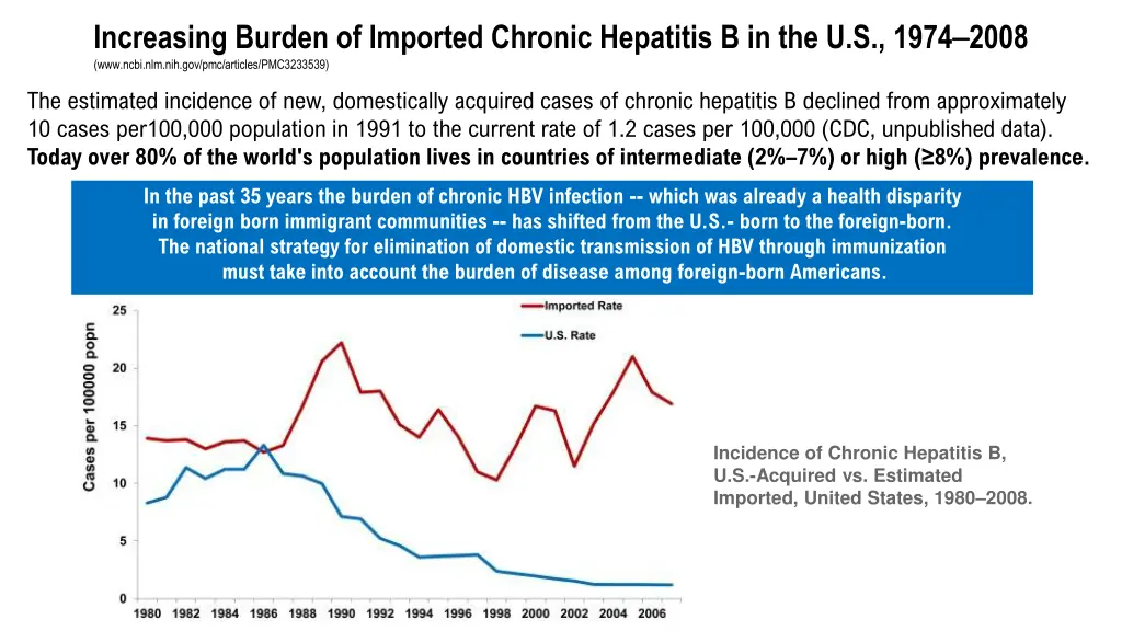 increasing burden of imported chronic hepatitis