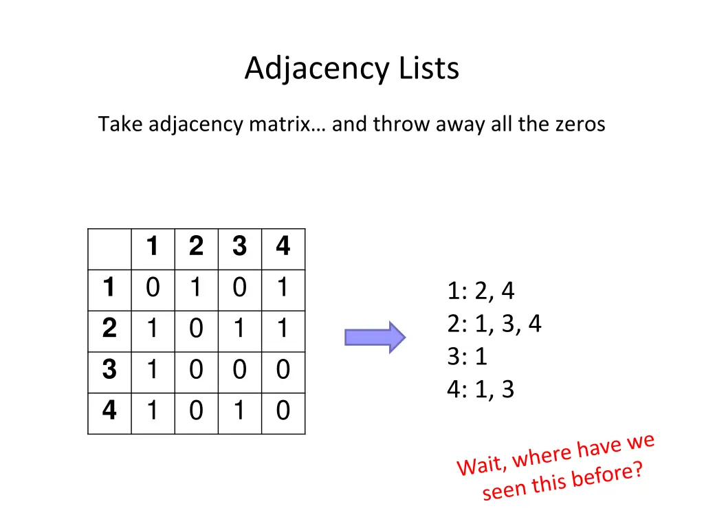 adjacency lists
