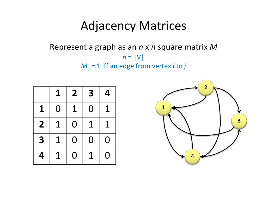 adjacency matrices