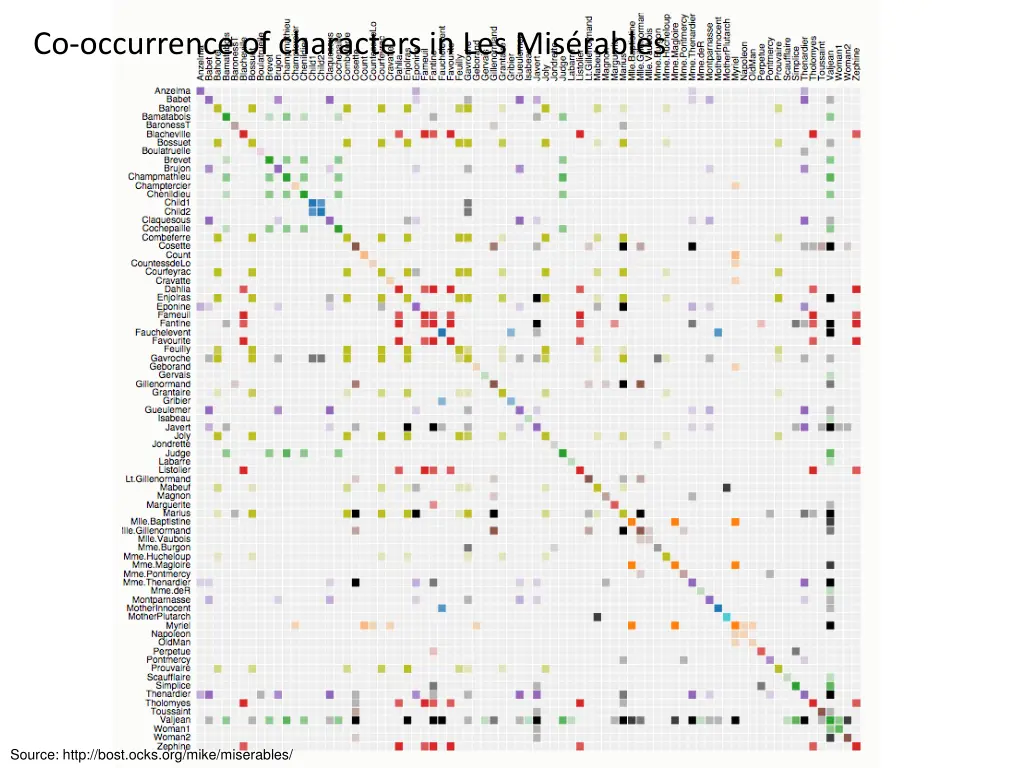 co occurrence of characters in les mis rables