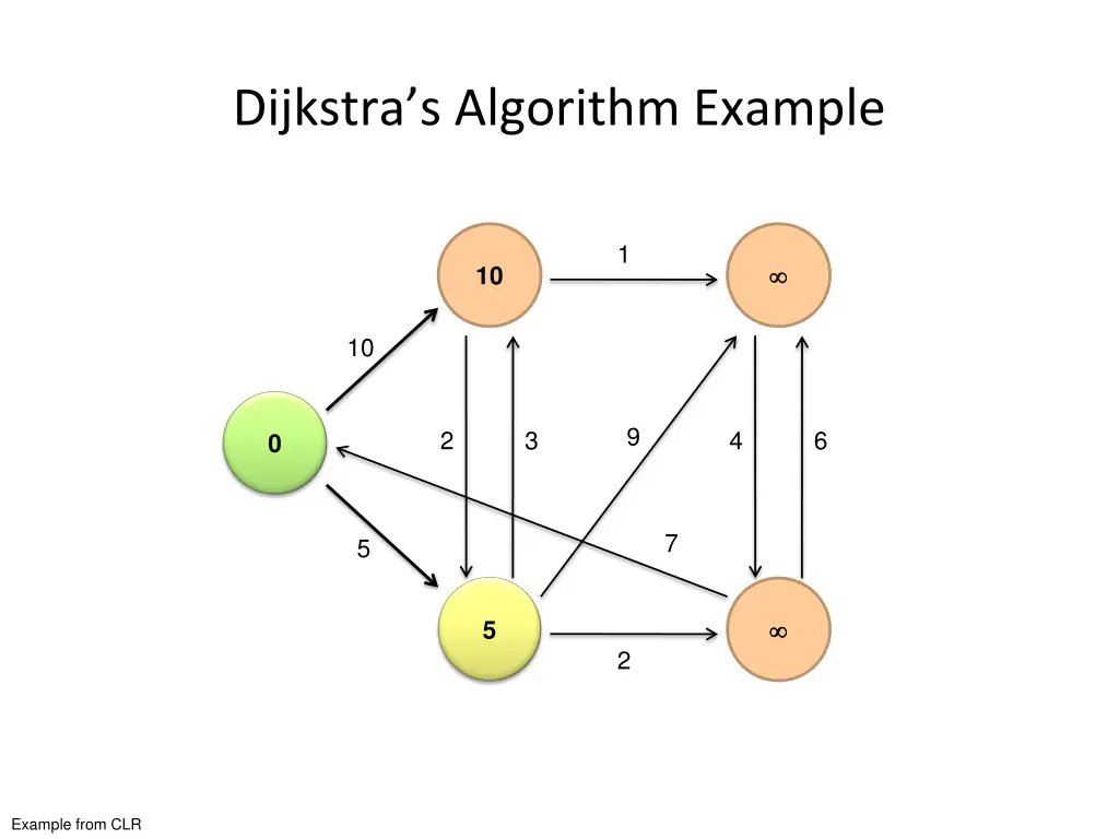dijkstra s algorithm example 1