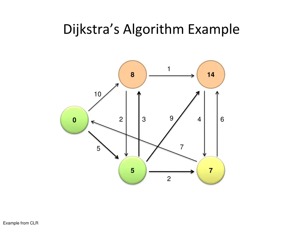 dijkstra s algorithm example 2