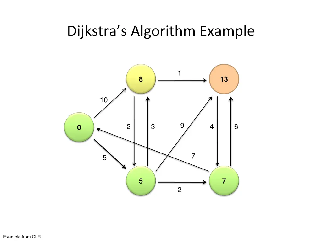 dijkstra s algorithm example 3