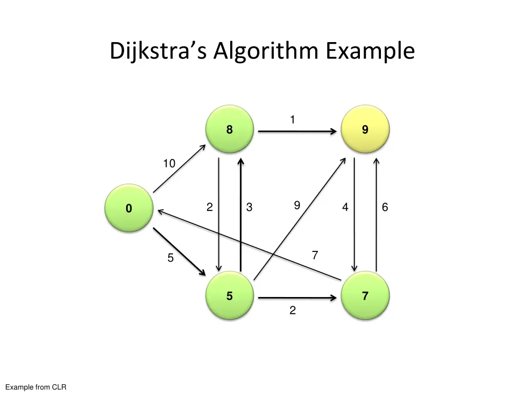 dijkstra s algorithm example 4
