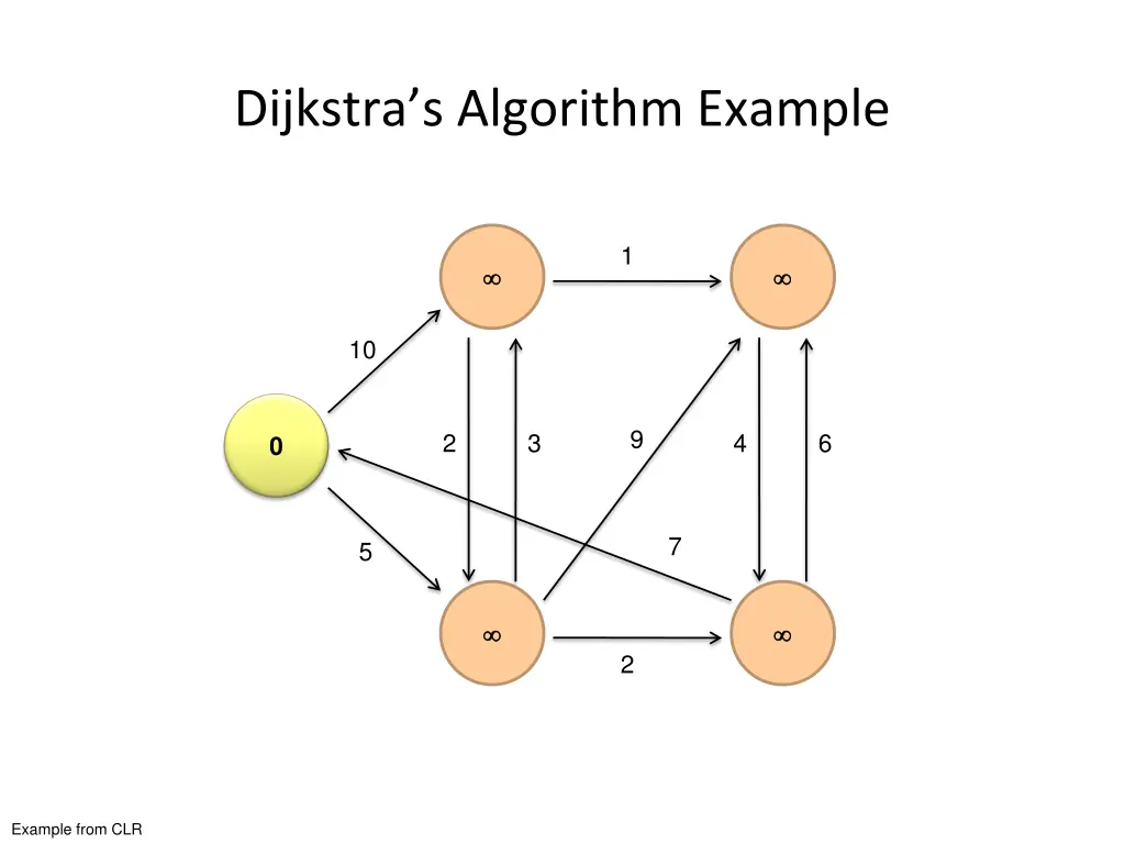 dijkstra s algorithm example