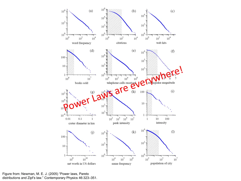 figure from newman m e j 2005 power laws pareto