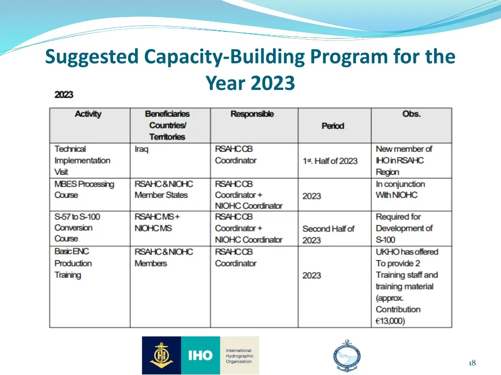suggested capacity building program for the year 1