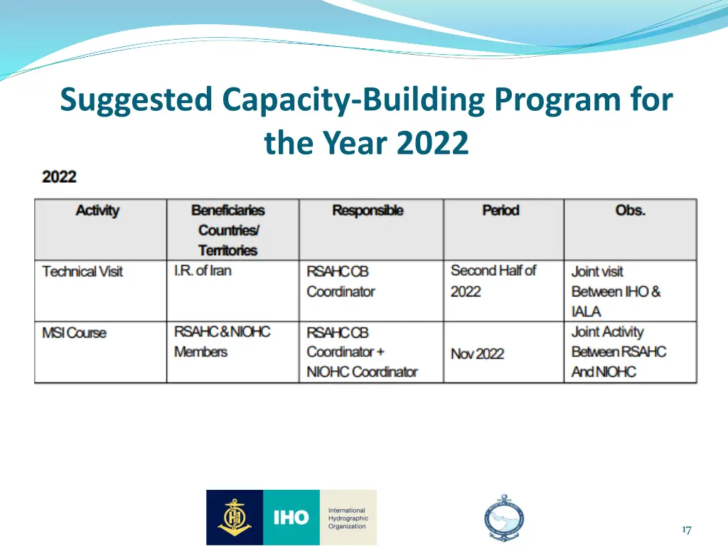 suggested capacity building program for the year