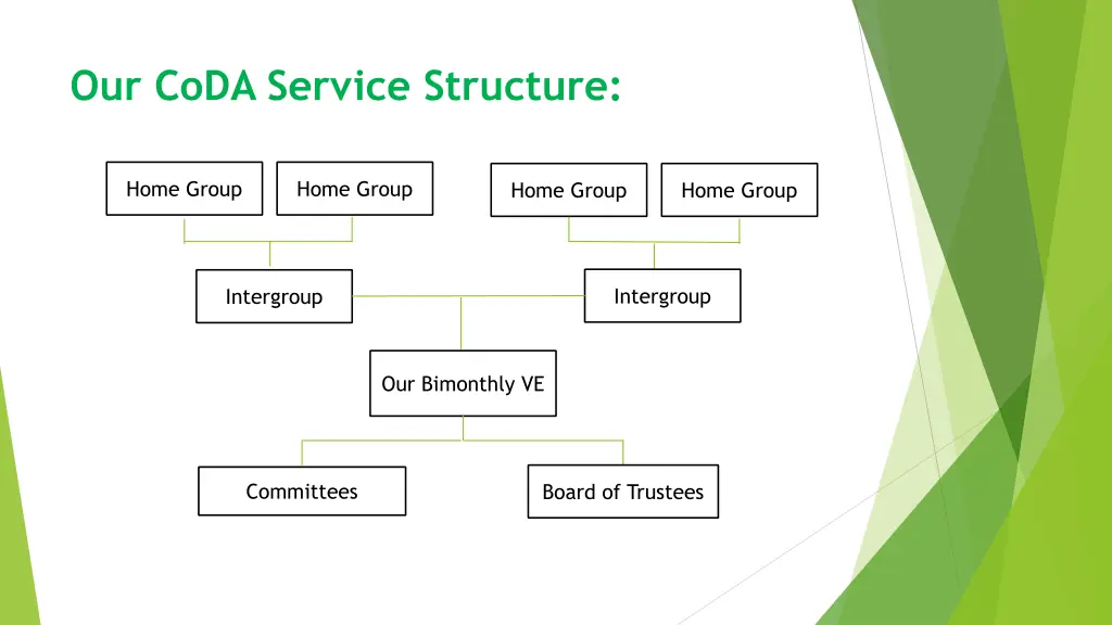 our coda service structure