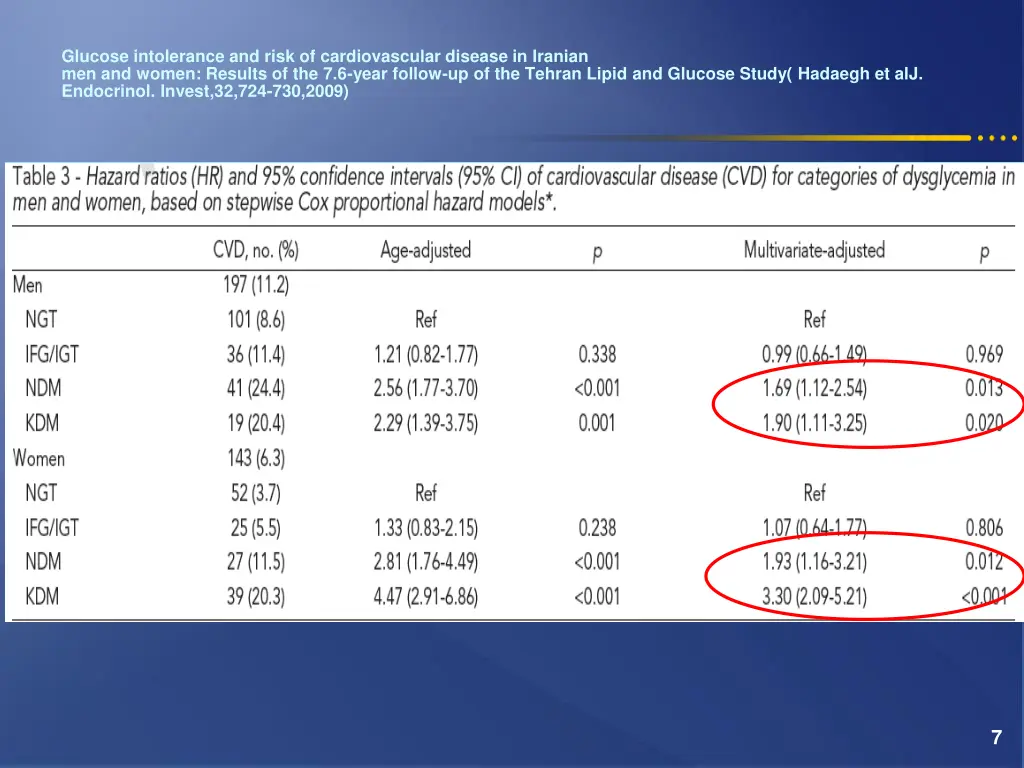 glucose intolerance and risk of cardiovascular