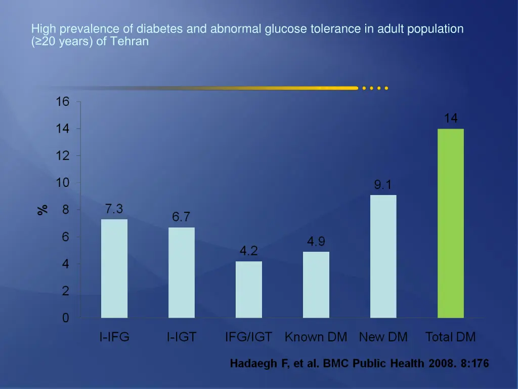 high prevalence of diabetes and abnormal glucose