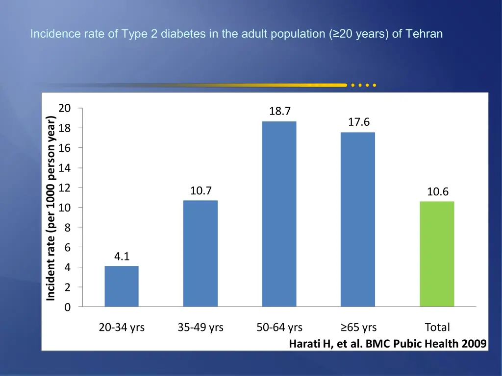 incidence rate of type 2 diabetes in the adult