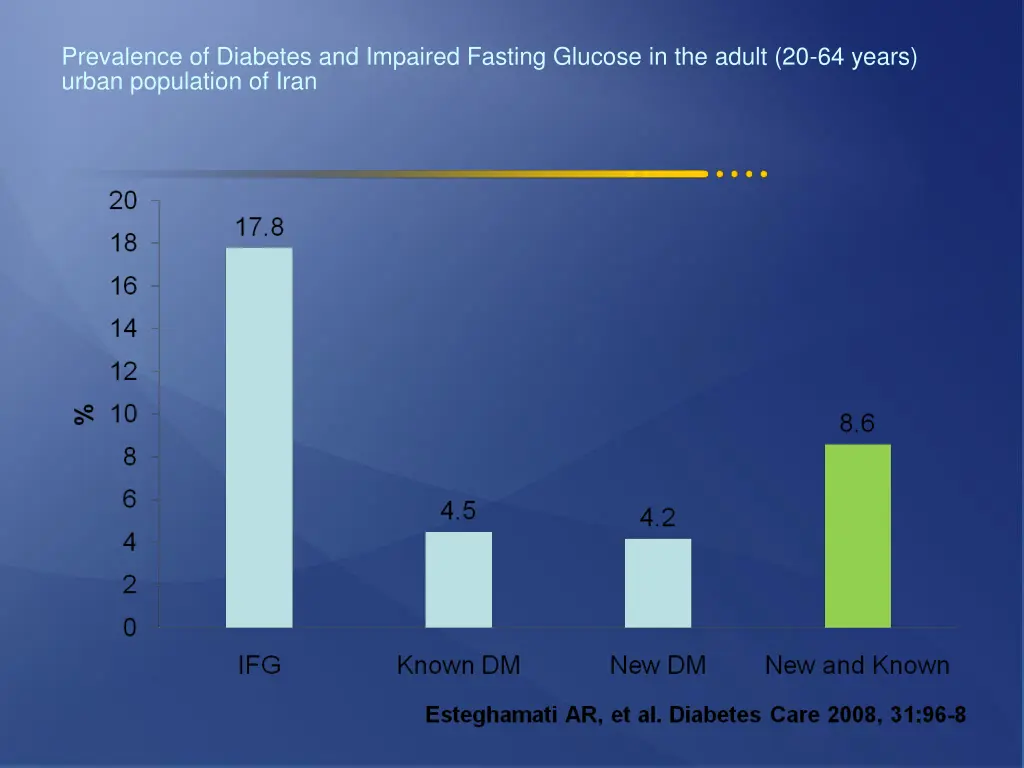 prevalence of diabetes and impaired fasting