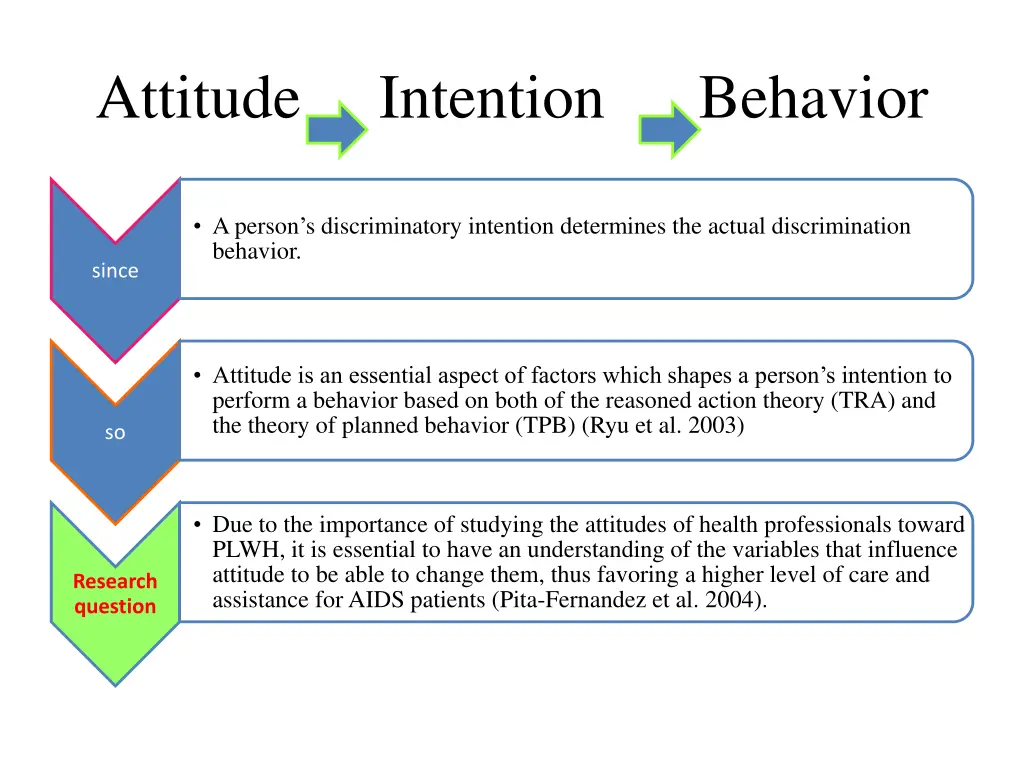 attitude intention behavior