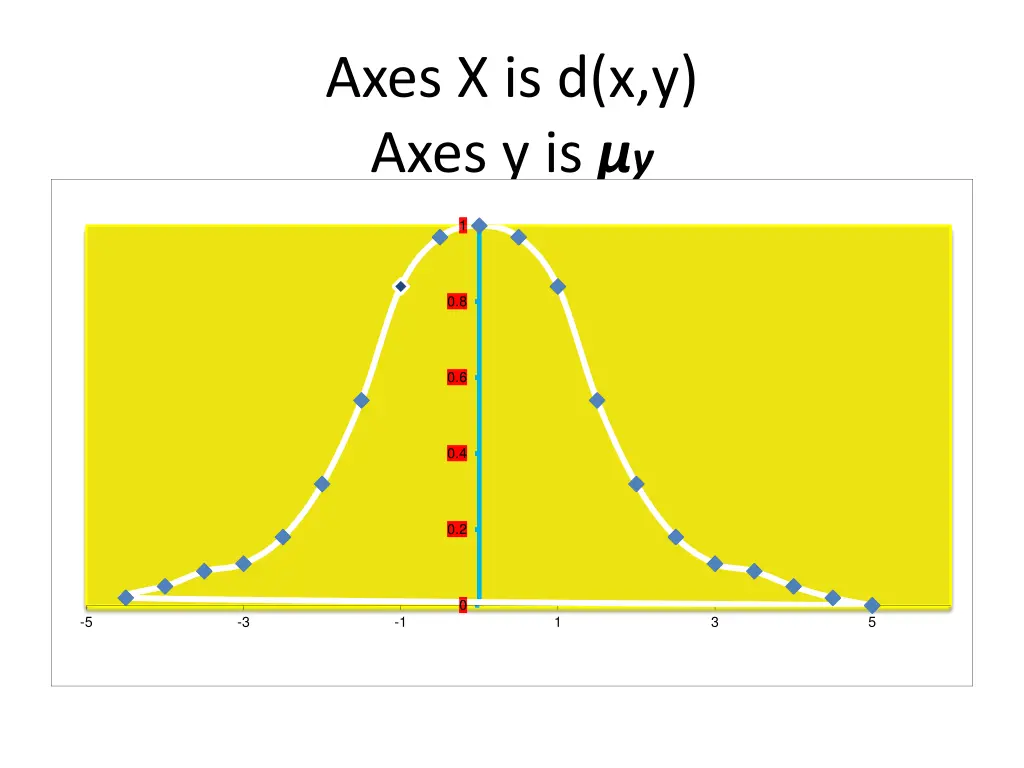axes x is d x y axes y is y