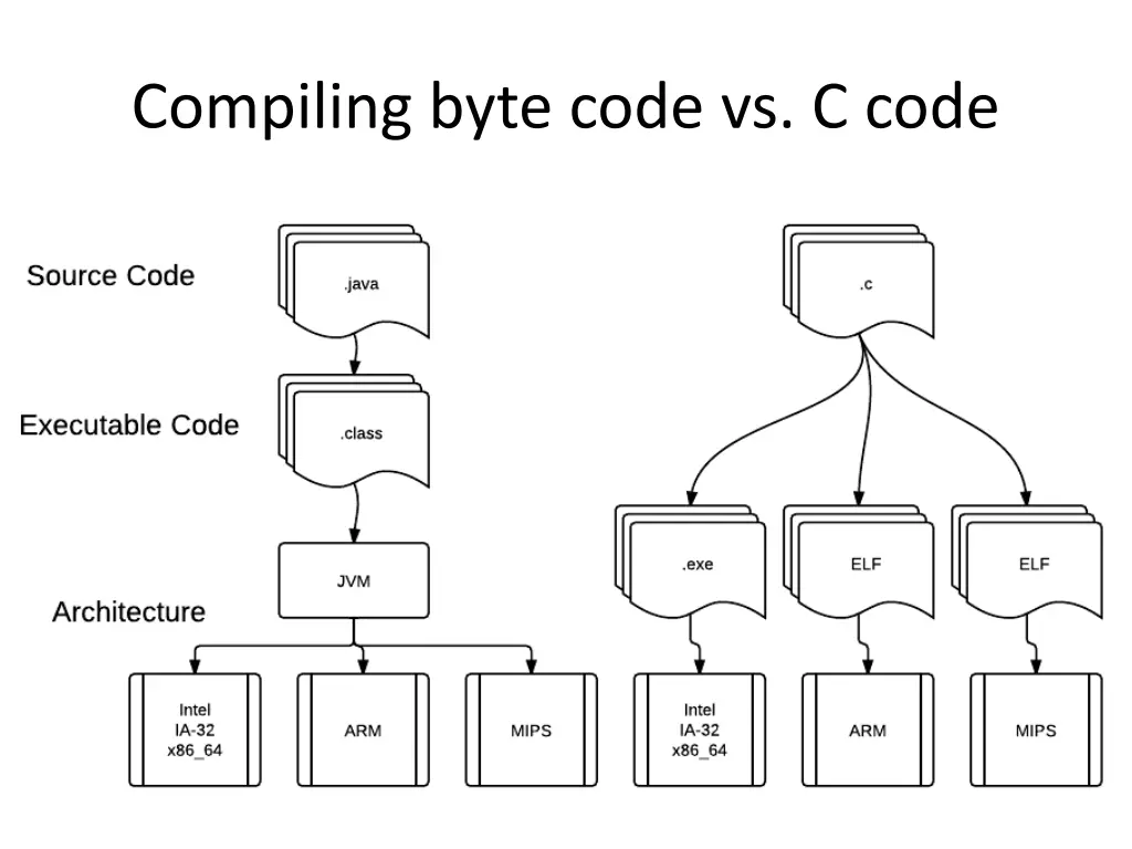 compiling byte code vs c code