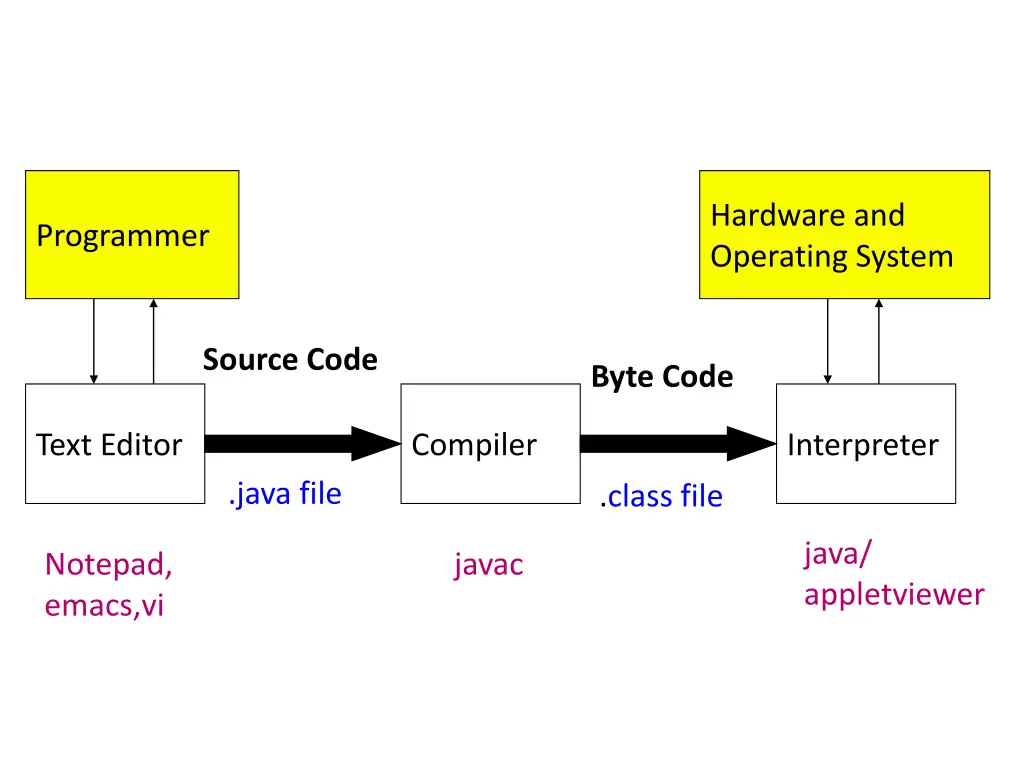 hardware and operating system