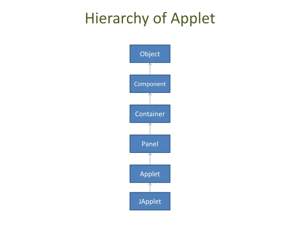 hierarchy of applet