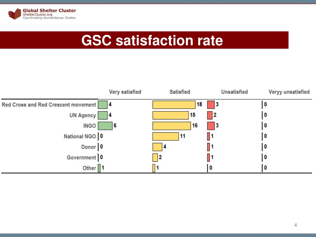 gsc satisfaction rate
