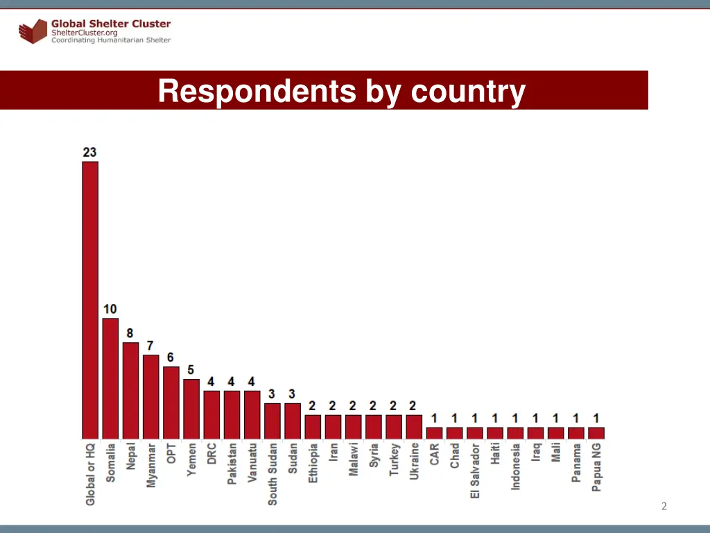 respondents by country