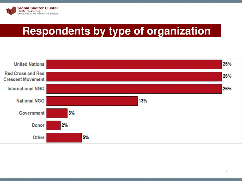 respondents by type of organization