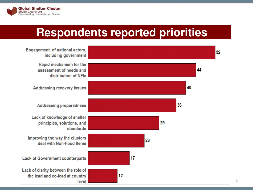 respondents reported priorities