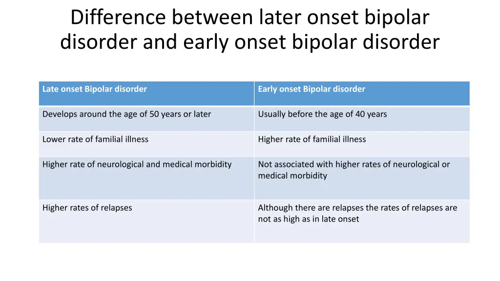 difference between later onset bipolar disorder