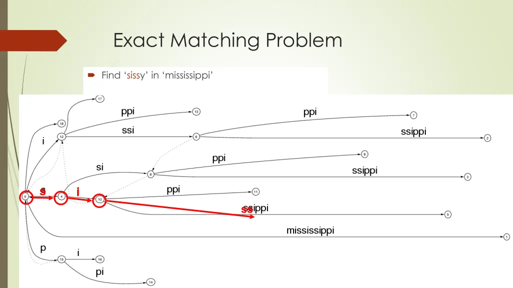 exact matching problem 3