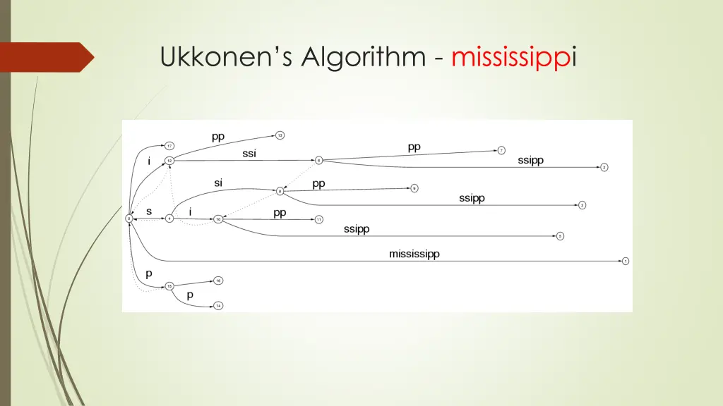 ukkonen s algorithm mississippi 10