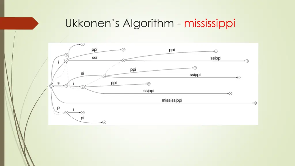 ukkonen s algorithm mississippi 11
